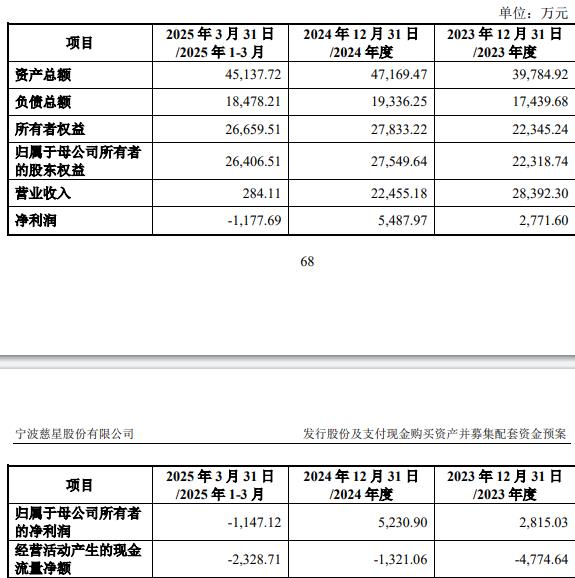 义科技75%股份 标的Q1亏损去年营收降mg不朽情缘游戏登录入口慈星股份拟买顺(图2)
